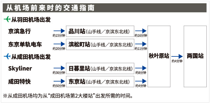 从机场来馆