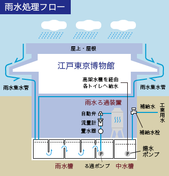 雨水処理設備