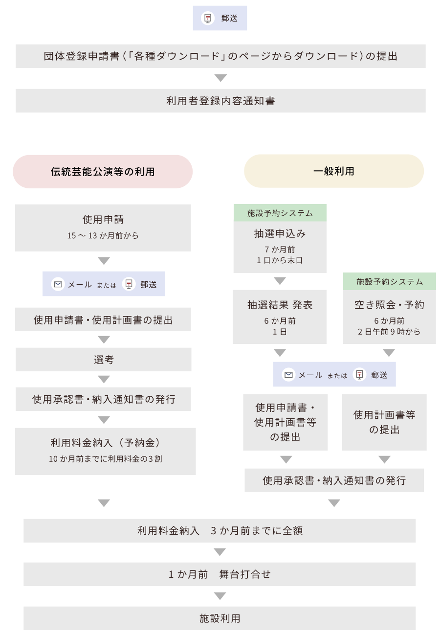 お申し込みからご利用まで